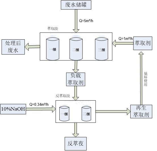 含酚廢水流程圖.jpg