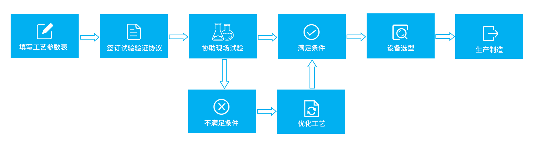 工藝優化.jpg