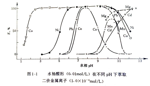 氨-銨鹽溶液中銅的濕法冶金及萃取