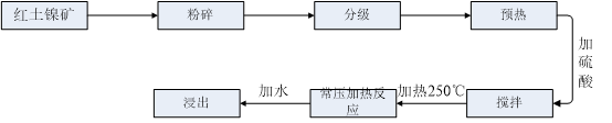 紅土鎳礦中鎳的浸出新工藝研究