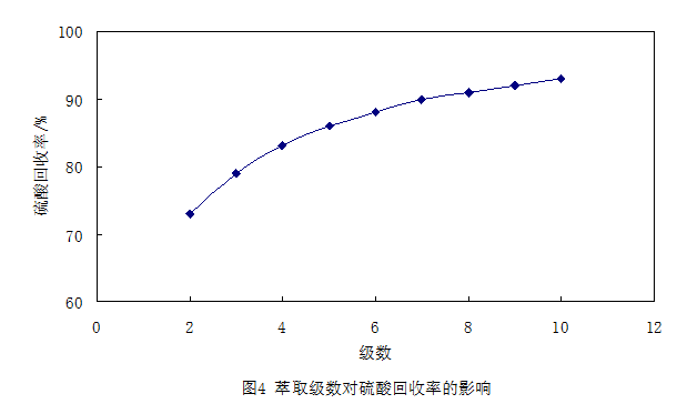 逆流萃取法回收鈦白廢酸萃取工藝的研究
