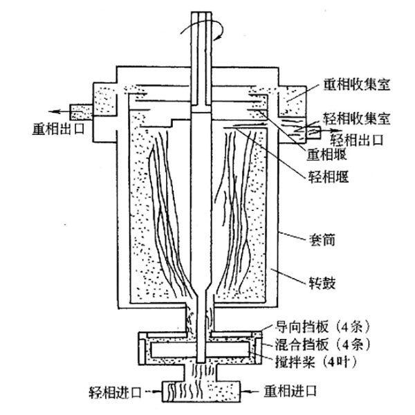 萃取設備-離心萃取機的分類