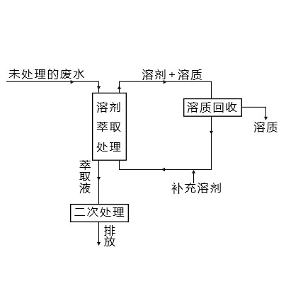 化工行業有機廢水萃取處理流程設計