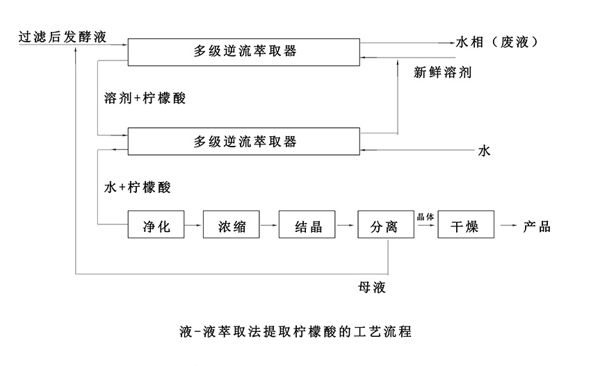 液-液萃取法離心萃取機提取檸檬酸工藝概述