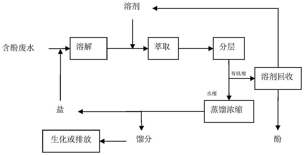 含酚廢水處理流程圖.gif