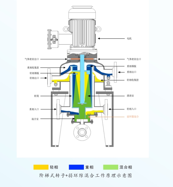 河南中合匯萃講述離心萃取機用溶劑萃取法處理工業(yè)廢水