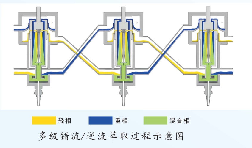 中合匯萃講述離心萃取機萃取法回收染料工業廢水的提取物