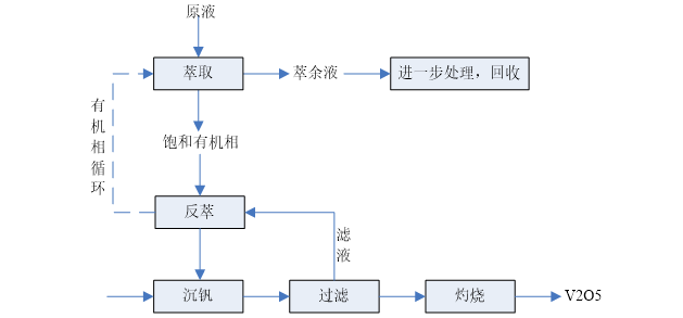 中合匯萃講述N263對釩的萃取性能及濕法提釩新工藝的研究