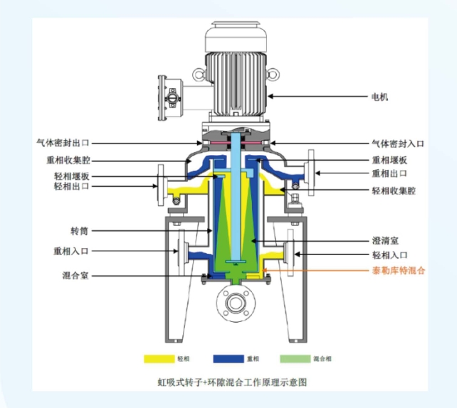 河南中合匯萃講述離心機分類的不同方式